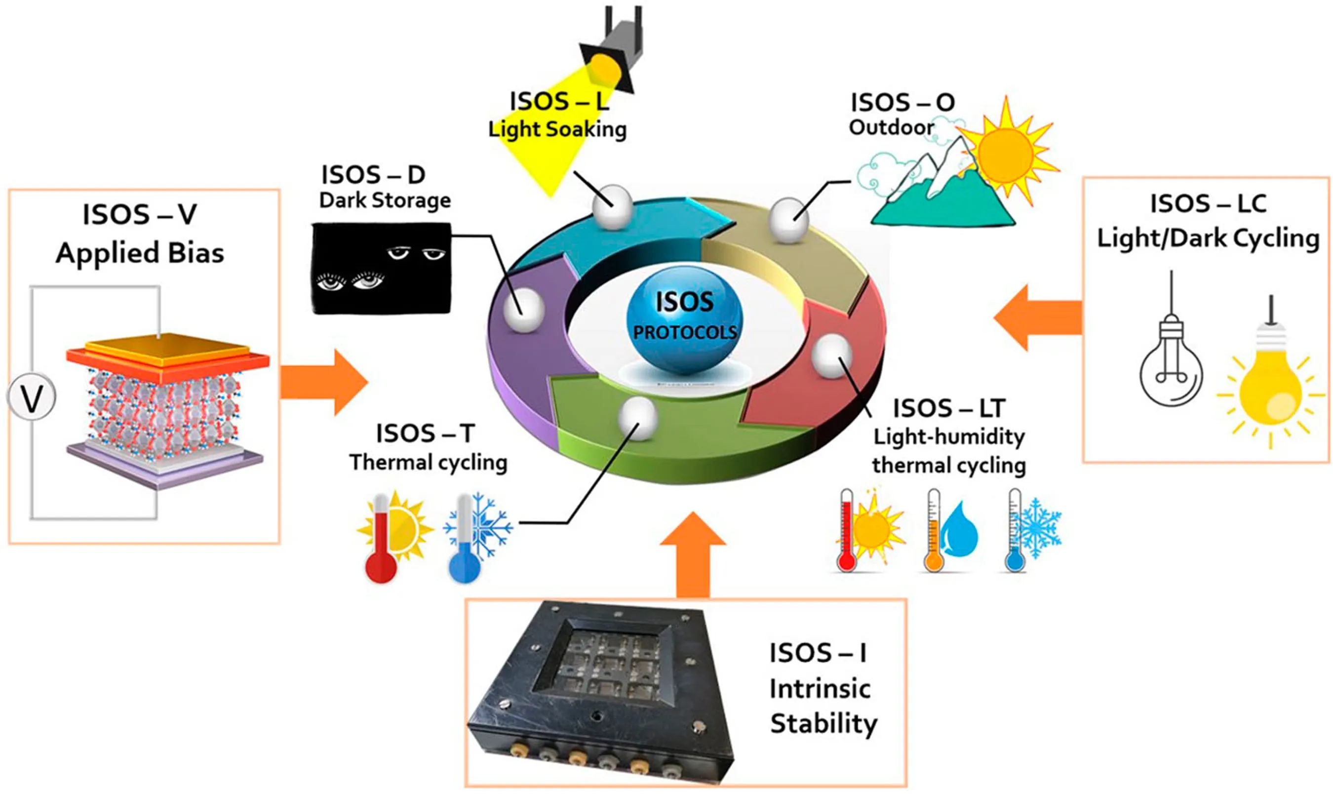 ISOS protocol